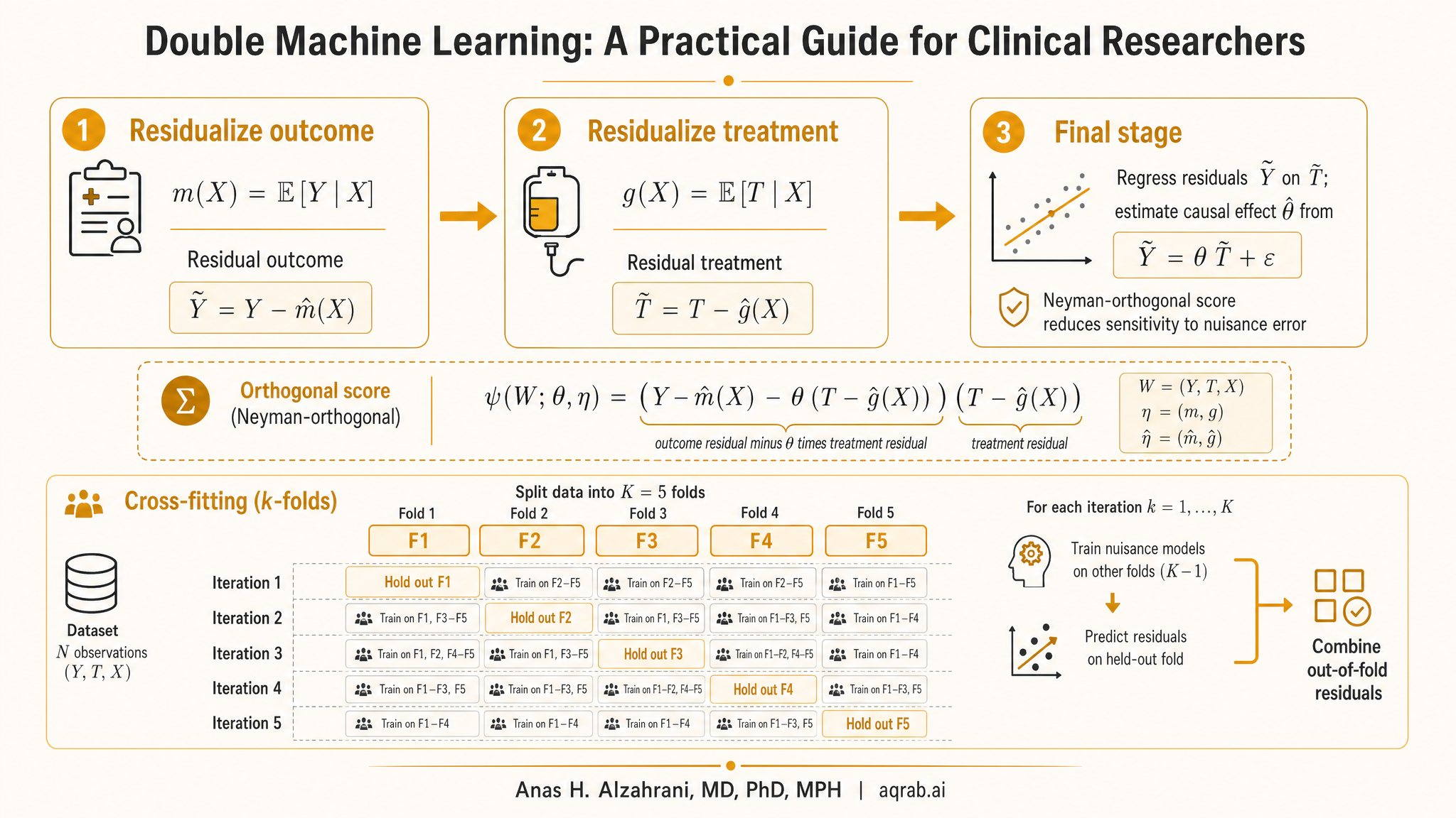Infographic: Double Machine Learning: A Practical Guide for Clinical Researchers
