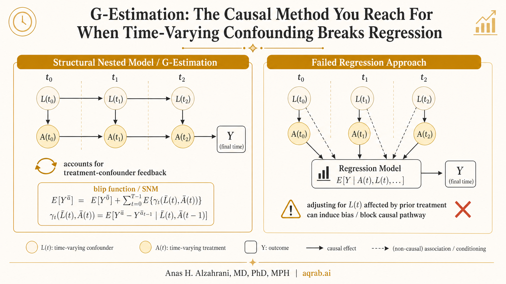 Infographic: G-Estimation: The Causal Method You Reach For When Time-Varying Confounding Breaks Regression