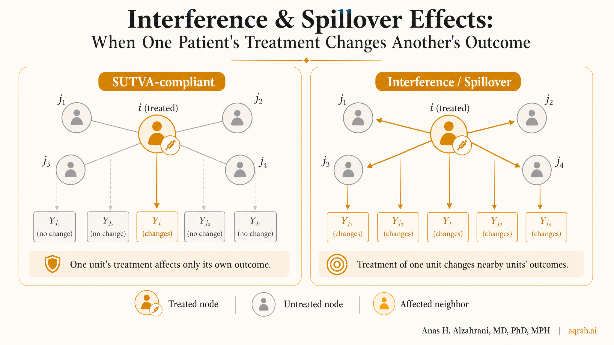 Infographic: Interference & Spillover Effects: When One Patient's Treatment Changes Another's Outcome