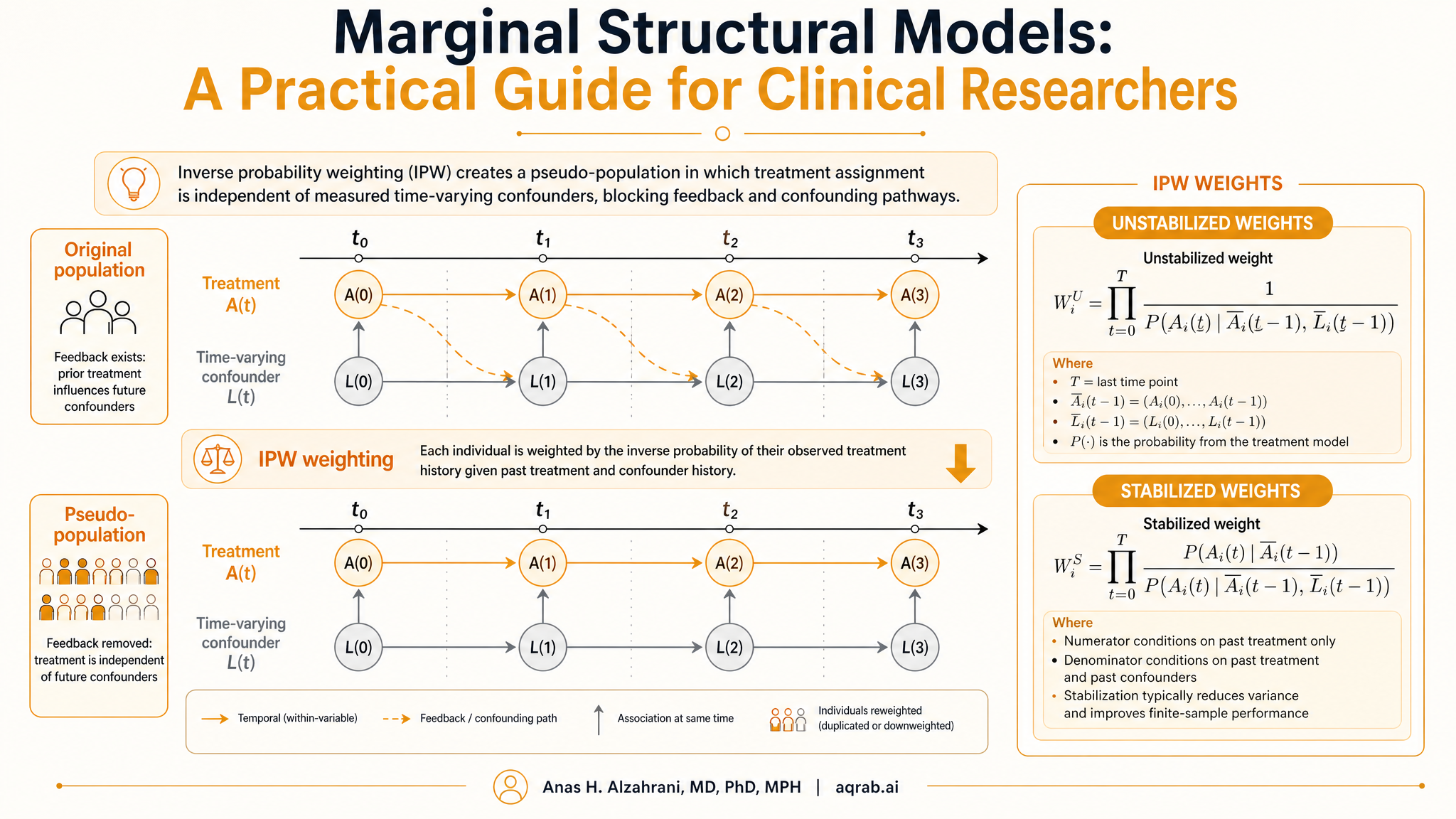 Infographic: Marginal Structural Models: A Practical Guide for Clinical Researchers