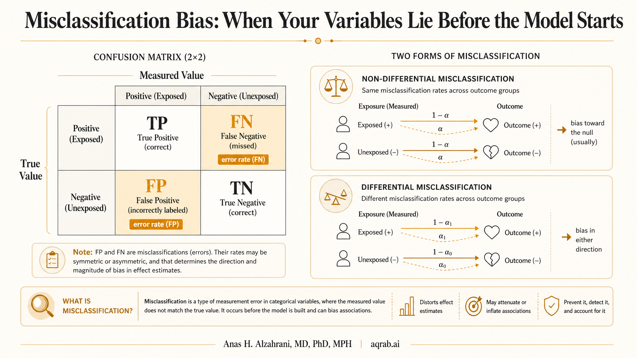 Infographic: Misclassification Bias: When Your Variables Lie Before the Model Starts