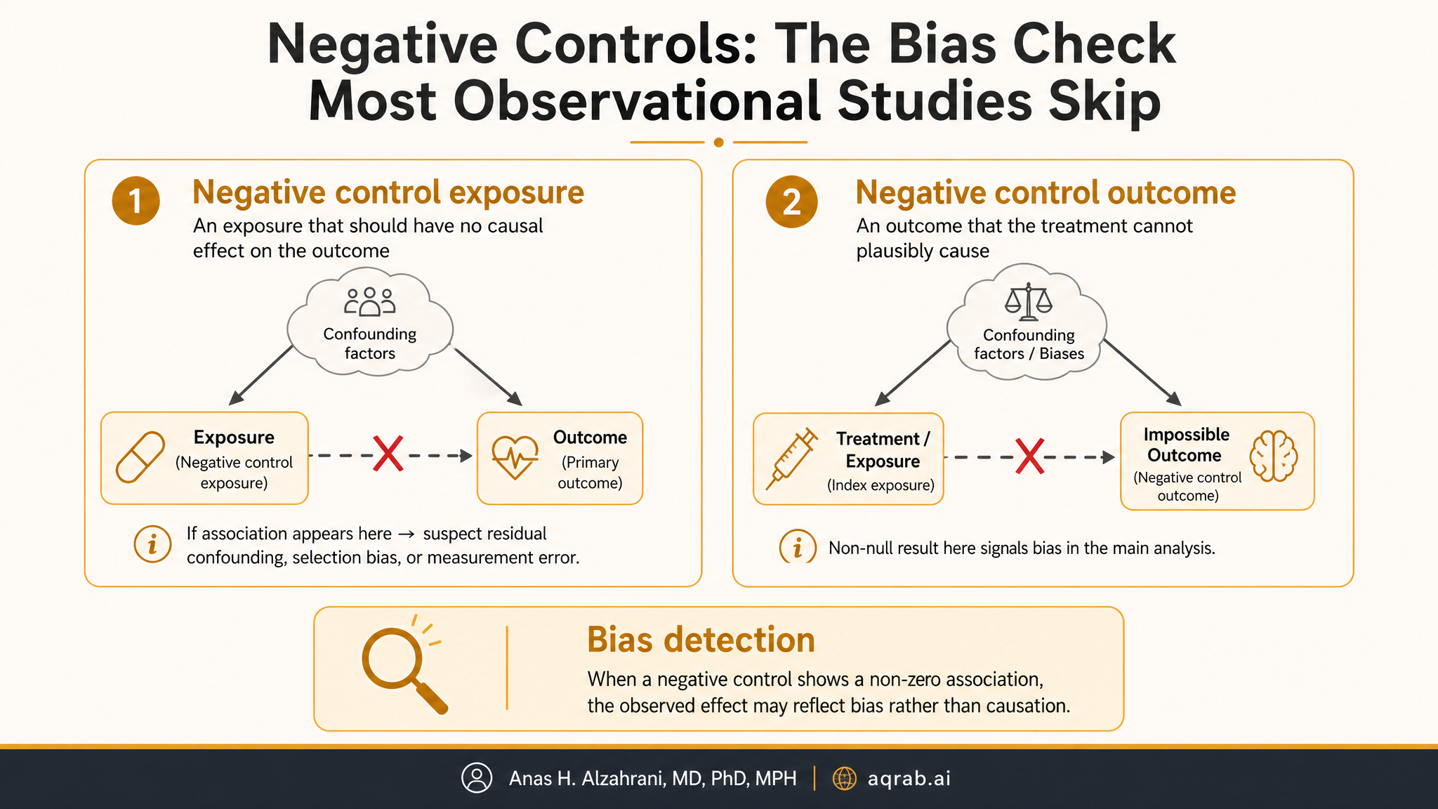Infographic: Negative Controls: The Bias Check Most Observational Studies Skip