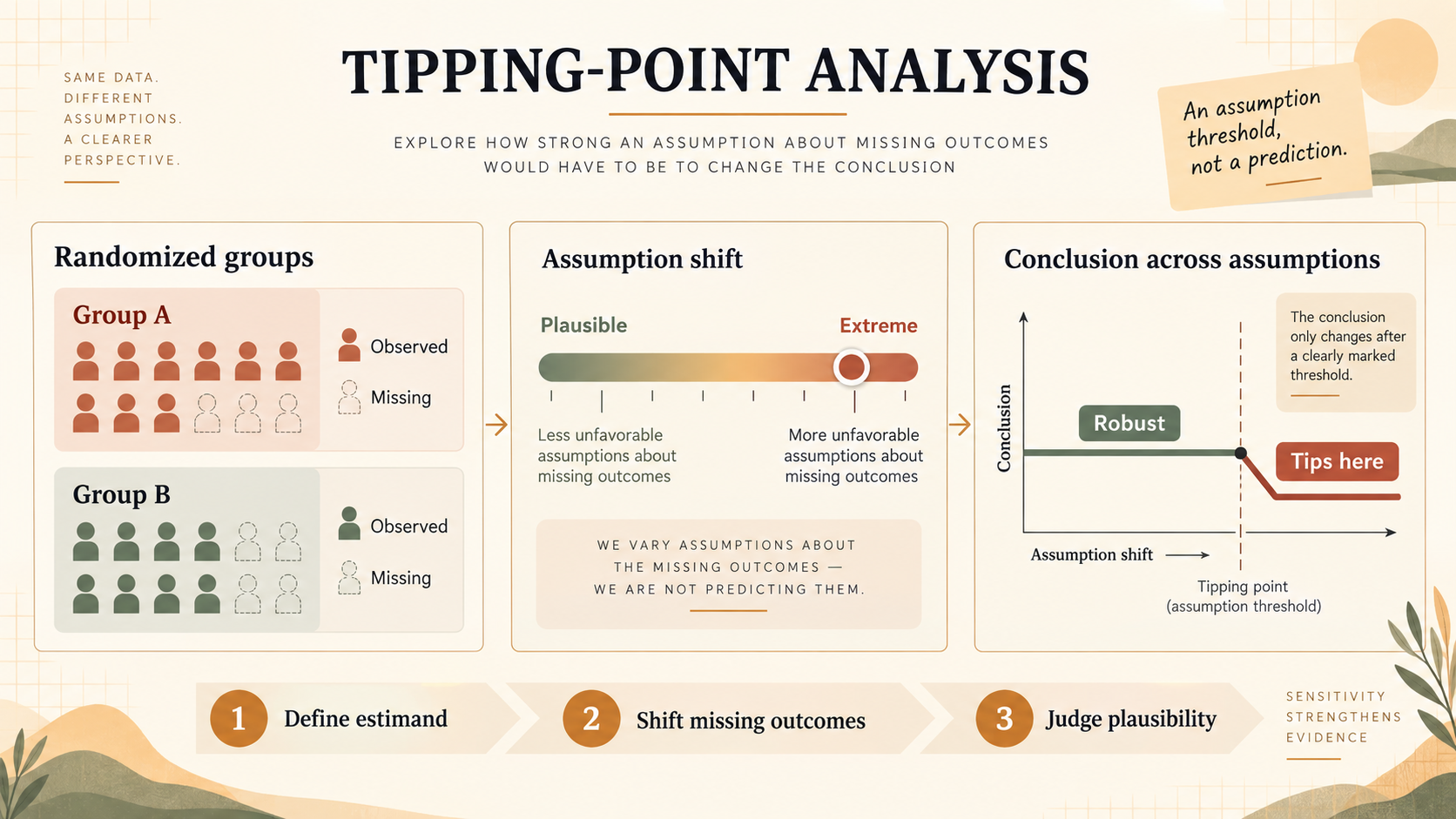 Teaching graphic showing randomized groups with missing outcomes, an assumption shift from plausible to extreme, and the point where the trial conclusion changes