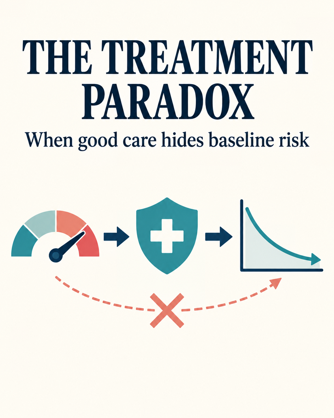 A high-risk gauge leads to a treatment shield and then a lower adverse-outcome curve, while the naive direct path from baseline risk to observed outcome is crossed out